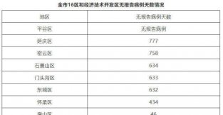 北京10日新增5例本土确诊病例 2例无症状感染者