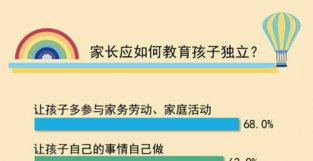 教孩子独立 68.0％受访者认为要让孩子多参与家务