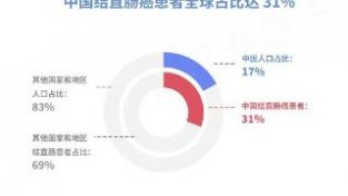 患病人数增长 700%！可怕的结直肠癌，为什么最爱中国人？