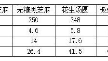 糖尿病人该如何选择汤圆馅料？