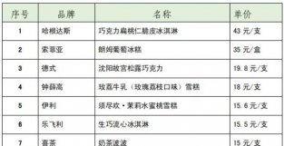 “钟薛高” “雀巢”等雪糕含糖量请况如何？消保委测评了