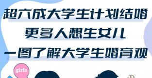 超六成大学生计划结婚，更多人想生女儿，一图了解大学生婚育观