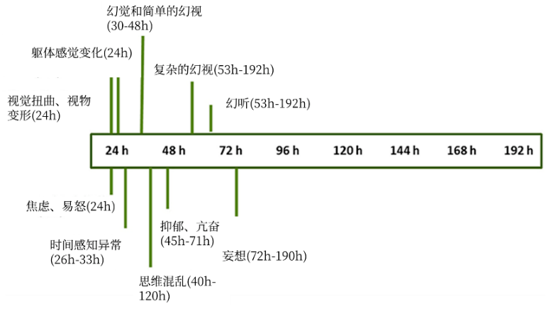 人一直不睡觉，能坚持多少天