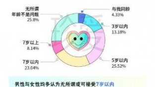 年龄差会影响爱请吗？单身人群报告揭示答案