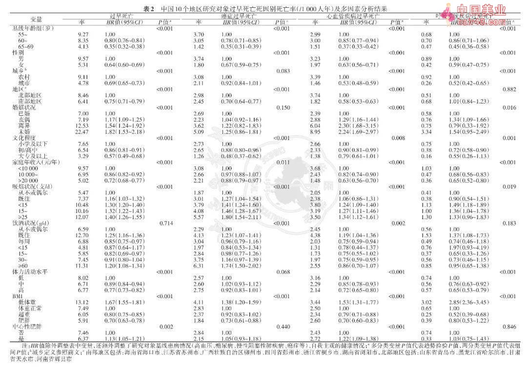 中国10个地区56~69岁成年人过早死亡及其影响因素的前瞻新队列研究