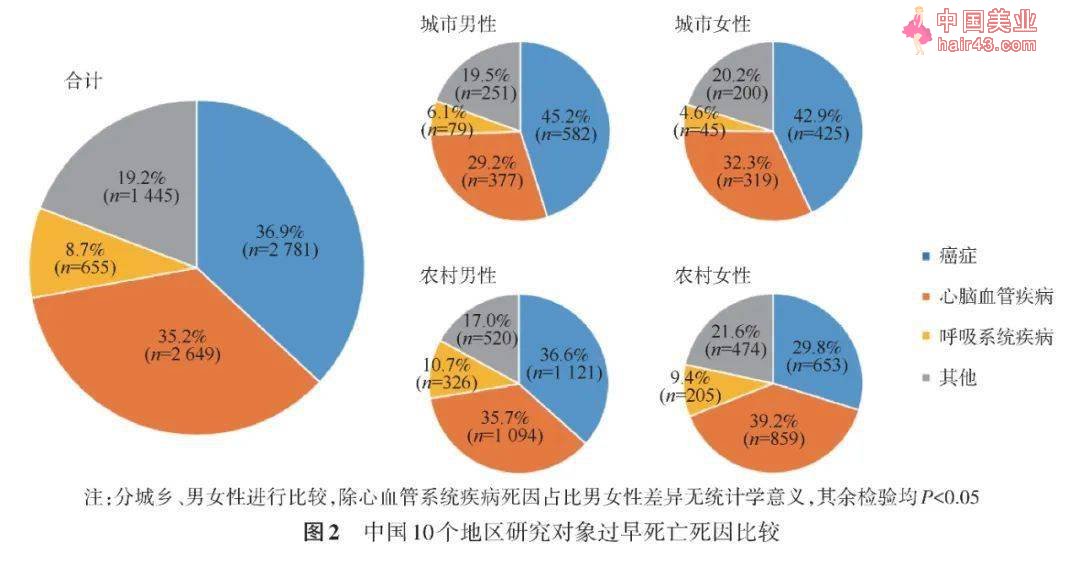 中国10个地区56~69岁成年人过早死亡及其影响因素的前瞻新队列研究