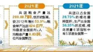 党的十八大以来兵团农业农村现代化水平持续提升