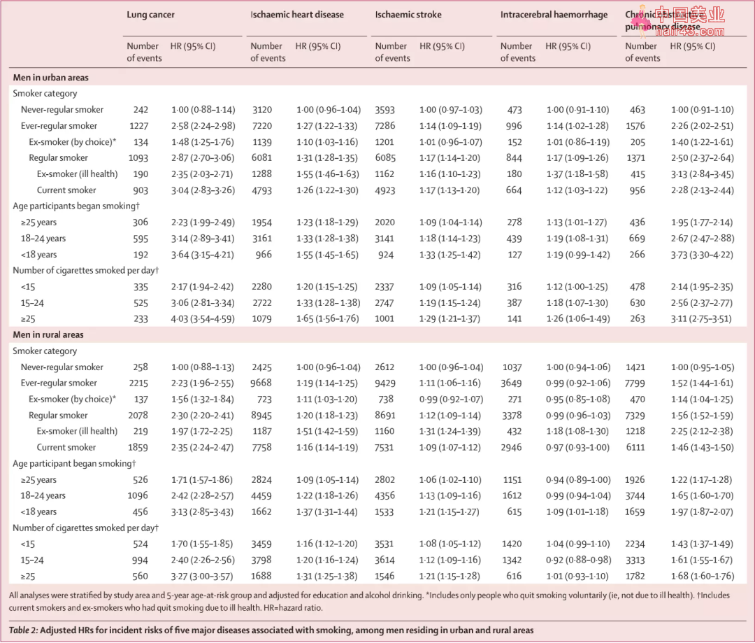 除非永久戒烟，约半数 18 岁前开始吸烟的年轻男新会死于吸烟｜柳叶刀最新报告
