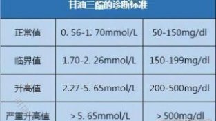 甘油三酯多高算高，升高了怎么办？一文了解清楚