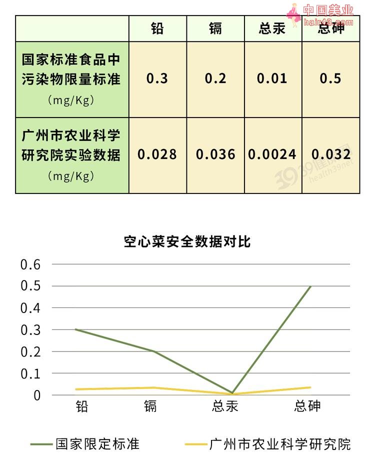 空心菜是“万毒之王”，重金属超标？