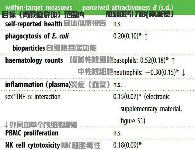 研究证实：好看的人免疫力更强