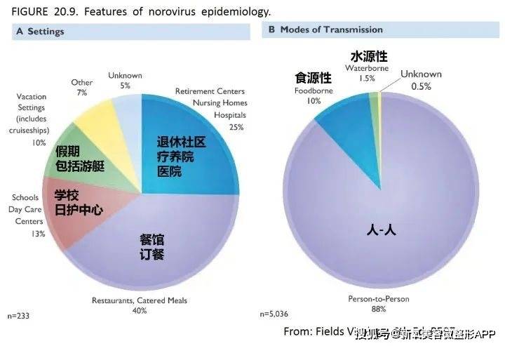 新冠刚走，甲流还在夹击，诺如病毒又冒出来了？